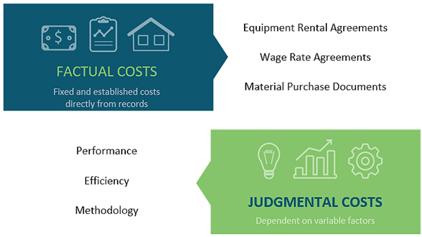 Factual Costs (fixed and established costs directly from records) include equipment rental agreements, wage rate agreements, material purchase documents compared to Judgmental Costs (dependent on variable factors) which include performance, efficiency, and methodology