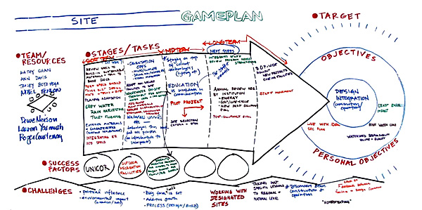 Resultant graphic from a charrette work group that visually captures short, mid, and long term action items, success factors, visions, etc.