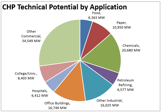 pie chart of chp technical potential by application