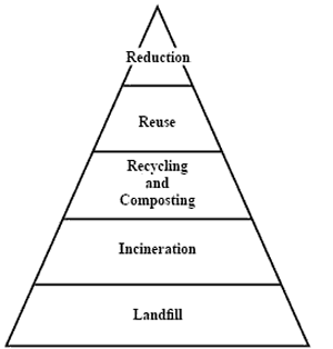 pyramid graphic of hierachy of considerations in waste management