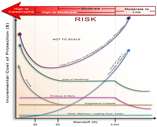 Line chart of the impact of standoff distance on component costs. Between 0 and 20 the risk is high to catastrophic, between 20 and 50 the risk level is high to moderate, between 50 and the limit the risk is either moderate or high to moderate, from the limit on the risk is moderate to low. The total protection cost line (hardening + land + perimeter) has a high incremental cost of protection, dips at 20 standoff feet, and rises again to a higher than before level. The cost of hardening starts at a high incremental cost of protections at 0 standoff feet, declines steadily until reaching the limit then drops significantly afterward. The frame begins at 0 standoff feet at a medium to high level of incremental cost of protection, dips steadily to the 50 standoff feet mark and then levels out. Windows and walls begin at a relatively low incremental cost of protection, remain level until it reaches the limit and then dips. The progressive collapse line remains at a low level of incremental cost of protection. Other, mailroom, loading dock, and the lobby do the same only at a lower level.