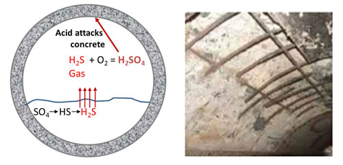 side by side images, left diagram of concrete surface cover failure, and right underground conduit cover failure