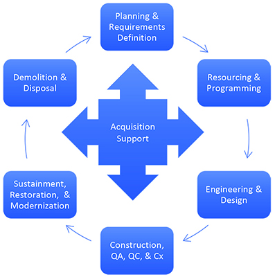 Flow chart of acquisition and the facilities life cycle