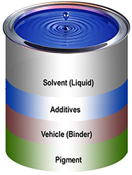 Illustration of the common components and formulation found in paints and coatings