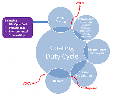Coating Duty Cycle