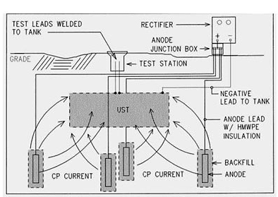 illustration of an impressed current cathodic protection system for underground storage tank