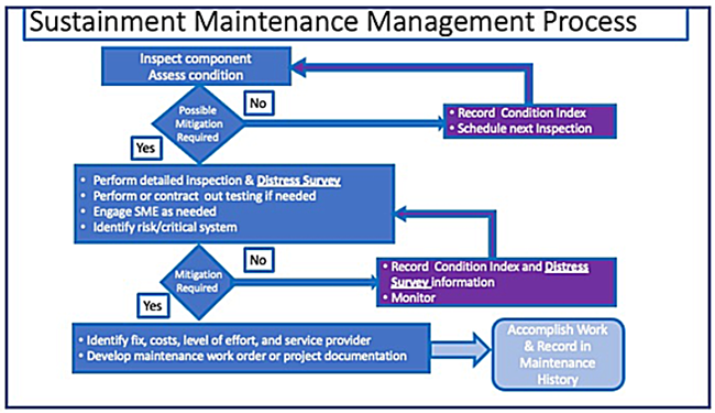 Flow Chart, Sustainment Maintenance Management Process