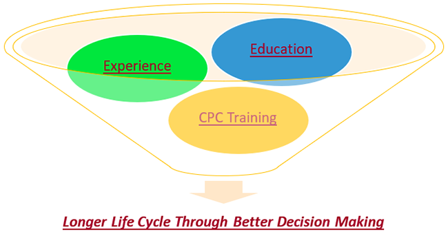 graphic showing experience, education, and CPC training in a funnel with a caption of longer life cycle through better decision making