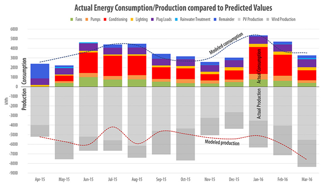 Brock Environmental Center bar graph showing the actual energy consumption/production compared to predicted values