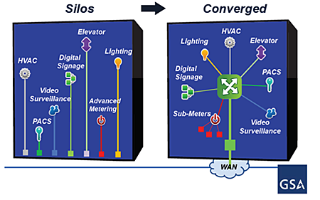 Info graph with two boxes, the left is labeled Silos and shows straight lines for systems-HVAC, PAC, Video Surveillance, Digital Signage, Elevator, Advanced Metering, and Lighting. The right is labeled Converged and shows a WAN network in the center with those same systems-save sub-meters instead of advanced metering-branching off of it.