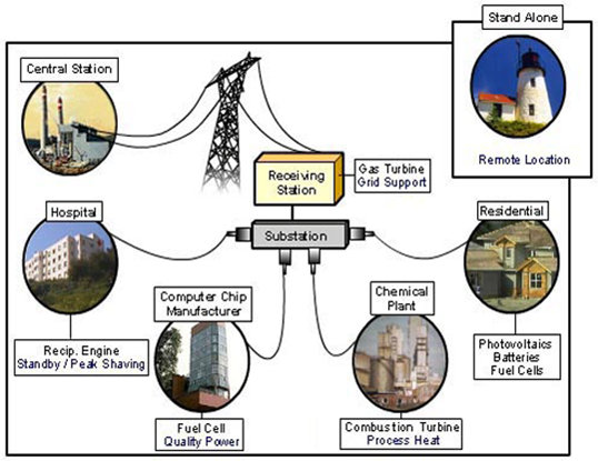 Inforgraphic showing the different types of distributed energy resources and technologies. Connected to a receiving station is gas turbine/grid support and a central station; Connected to a substatation are hospital (recip. engine, standby/peak shaving, computer chip manufacturer (fuel cell, quality power), chemical plant (combustion turbine, process heat), residential (photovoltaics, batteries, fuel cells); also included is a standalone (remote location