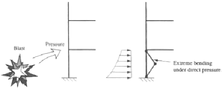 Diagram with two line structures, on the left a blast is depicted applying direct pressure to the lower level of the structure and on the right the structure has a bend in the lower level that is labeled extreme bending under direct pressure.