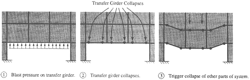 Transfer girders diagram showing: 1-blast pressure on the transfer girder, 2-transfer girder collapses, 3-trigger collapse of other parts of the system.