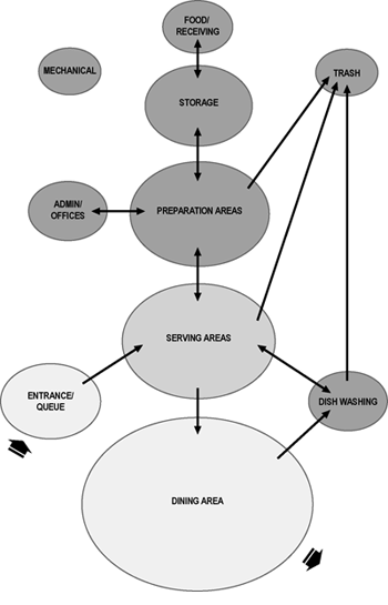 Sample bubble diagram for a dining facility.