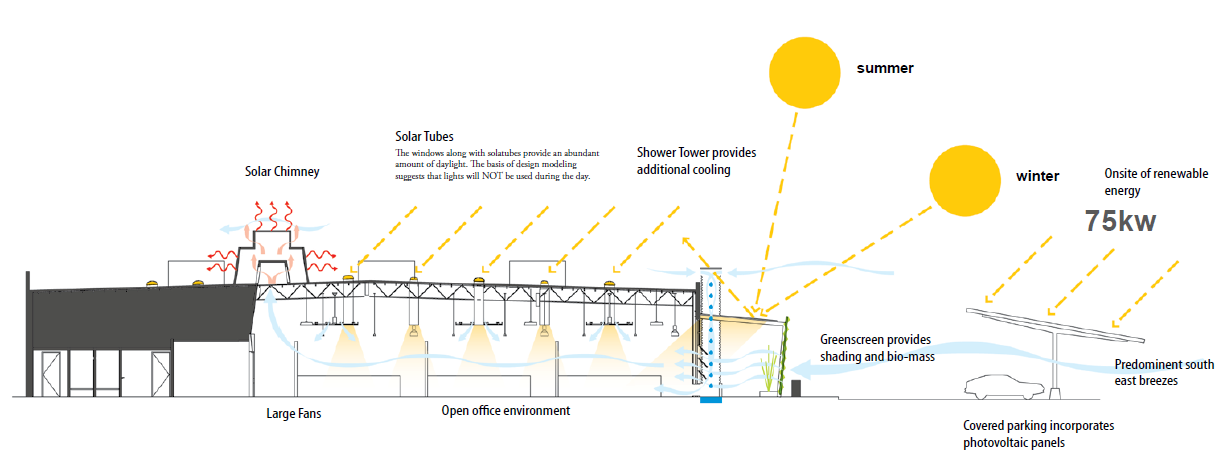 Diagram of how the facility is ventilated from the solar chimney, solar tubes, large fans, open office environment, Shower Tower provides additional cooling, etc.