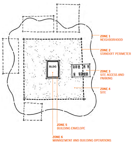 Schematic of zones: zone 1 neighborhood; zone 2 standoff perimeter; zone 3 site access and parking; zone 4 site; zone 5 building envelope; zone 6 management and building operations