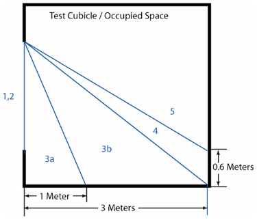 Plan view of test cubicle showing glass performance conditions as a function of distance from test window