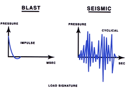 Seismic versus blast loading time histories