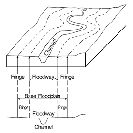 Illustration of the relationship between floodway and 100-yr (Base) floodplain