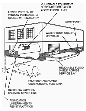 Illustraion of typical dry-floodproofing techniques