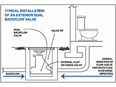 Illustration of typical installation of an exterior dual backflow valve
