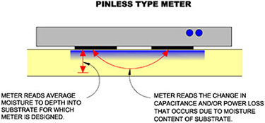 Diagram of the operation of a pinless moisture meter
