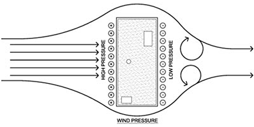 Illustration of wind pressure