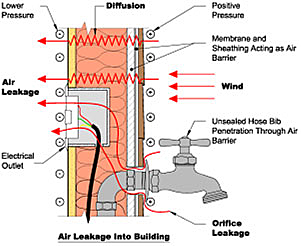 Air leakage into building