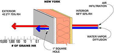 Air infiltration and water vapor diffusion during a heating season in New York