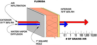 Air infiltration and water vapor diffusion during a cooling season in Florida
