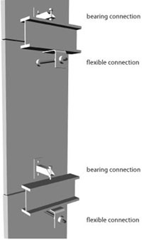 Illustration of typical floor-to-floor panel connections (bearing and flexible)