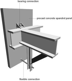 Illustration showing a push-pull connection for a deep pre-cast spandrel attached to a steel beam