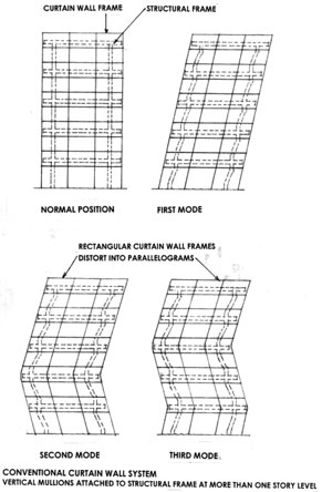 Illustration of vibration modes in building in relation to curtain wall - rectangular curtain wall frame distorts into parallelograms in third mode