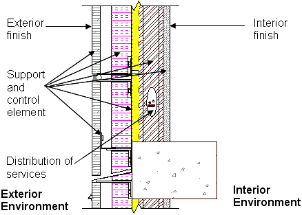 Wall system functions