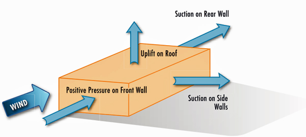 Schematic of wind-induced pressures on a building