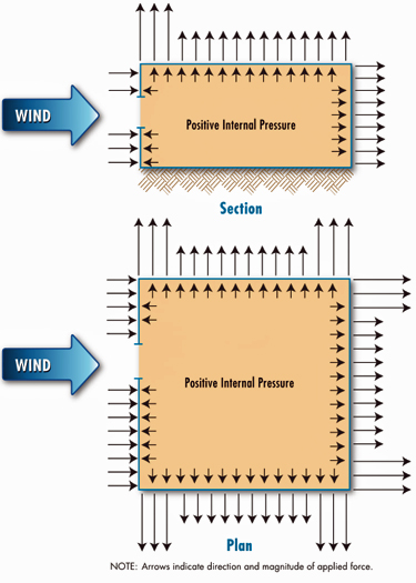 Section and plan schematic of positive internal pressure condition when the dominant opening is in the windward wall