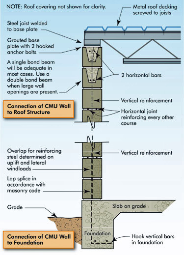 Illustration of load path continuity of the structural system