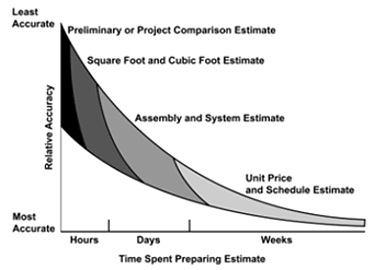 Graph illustrating the four methods of estimating and the level of accuracy that is directly related to the amount of time required to prepare the estimate