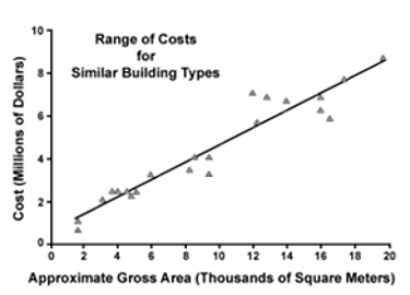 An example of regression analysis used to develop a project comparison estimate. The scattered points in the figure show the combinations of overall project size and cost. The line shown is the best fit of a linear relationship between size and construction cost and may serve to predict a preliminary budget. The distances between the line and the points give a visual impression of the statistical confidence of the estimate.