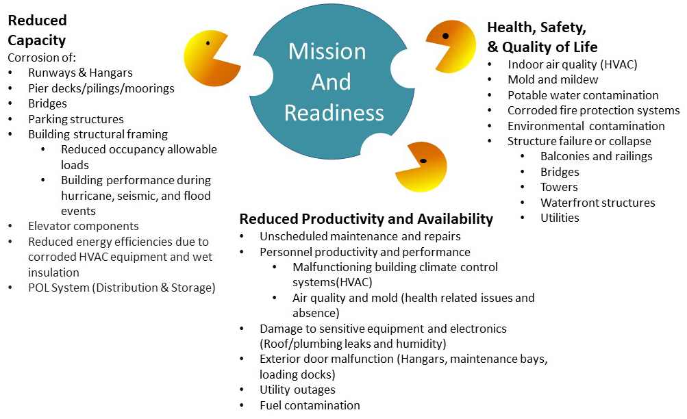 graphic illustrating the mission and readiness impacts of facilities corrosion