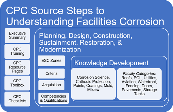 graphic depicting cpc source steps to understanding facility corrosion
