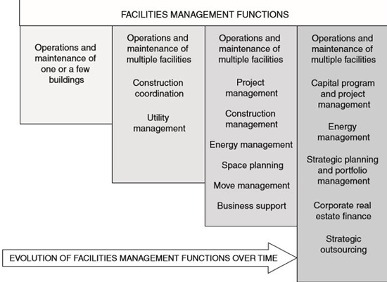 Core Competencies for Federal Facilities Asset Management. SOURCE: NRC. 2008.