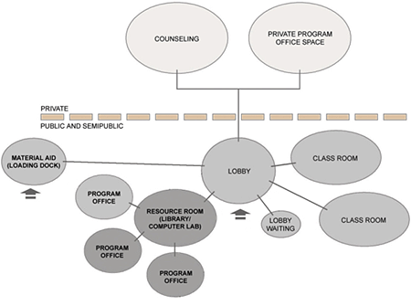 Sample adjacency diagram for a family service center