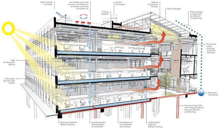 Building section showing sustainable and integrated strategies