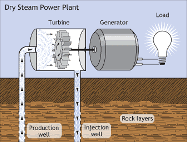Illustration of a dry steam power plant, showing the geothermal fluids flowing up from the underground production well, into the turbine and generator, to create electricity, and flowing back down into the injection well for disposal.