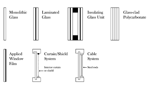 Drawings of selected types of glazing products and hazard protection: Monolithic glass, Laminated glass, Insulating Glass Unit, Glass-clad Polycarbonate, Applied Window Film, Curtain/Shield System, and Cable System.