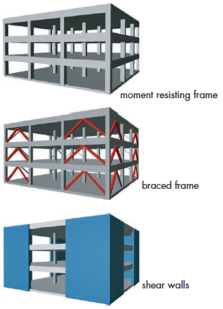 Structural systems for resisisting wind loads: moment resisting frame, braced frame, and shear walls