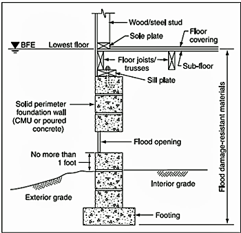 Flood-resistant foundation design