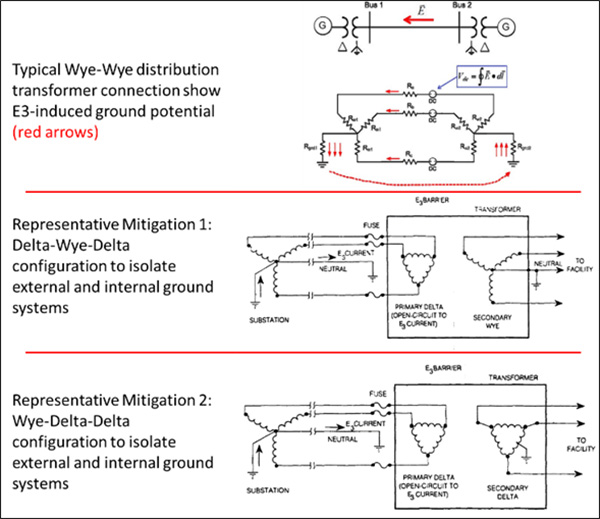 Use of Delta-Wye configured transformers to isolate the distribution ground from the building or enclosure ground is more common in power lines