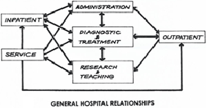 Flow diagram of general hospital relationships. Inpatient gives and receives to/from outpatient, research & teaching, diagnostic & treatment, and administration. Service gives to administration, diagnostic & treatment, and research & teaching; and receives from research & teaching. Administration gives and receives to/from inpatient, diagnostic & treatment and outpatient; and receives from service. Diagnostic & treatment give and receives to/from administration, outpatient, research & teaching, and inpatient; and receives from service. Research & teaching give and receives to/from diagnostic & treatment, inpatient, service; and receives from outpatient. Outpatient give and receives to/from inpatient, research & training, diagnostic & treatment, and administration.